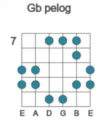 Guitar scale for Gb pelog in position 7